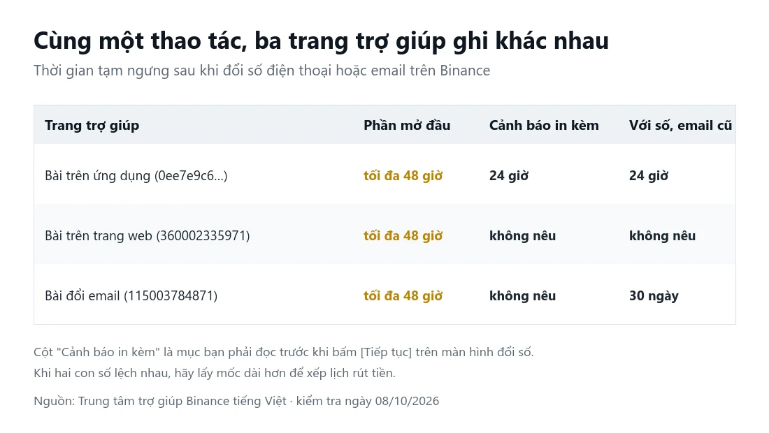 Bảng đối chiếu ba trang trợ giúp của Binance: cả ba đều ghi tối đa 48 giờ ở phần mở đầu, riêng bài trên ứng dụng in cảnh báo 24 giờ, bài đổi email nêu ràng buộc 30 ngày với email cũ