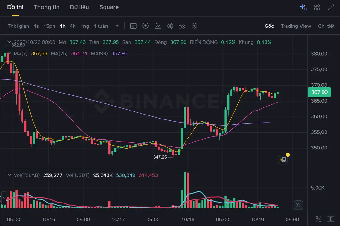 Biểu đồ nến khung 1 giờ của TSLAB/USDT trên Binance, nến và cột khối lượng chạy liên tục qua các mốc ngày 16, 17, 18 và 19/10/2026
