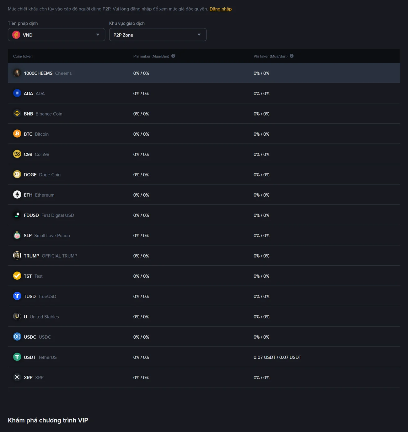 Biểu phí P2P của Binance cho tiền pháp định VND ở khu vực P2P Zone ngày 27/10/2026: cột phí maker là 0% cho cả 16 coin, cột phí taker là 0% cho 15 coin và 0,07 USDT mỗi chiều mua bán riêng với USDT