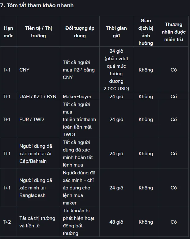 Bảng tóm tắt tham khảo nhanh trên trang trợ giúp Binance: T+1 áp dụng cho CNY, UAH, KZT, BYN, EUR, TWD và người dùng đã xác minh tại Ai Cập, Bahrain, Bangladesh với thời gian giữ 24 giờ; T+2 áp dụng cho tất cả thị trường và tiền tệ với thời gian giữ 48 giờ