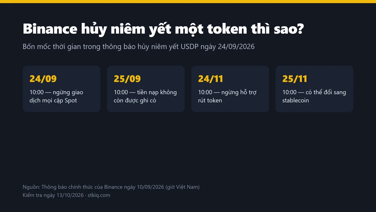 Binance hủy niêm yết một đồng coin thì tiền của bạn ra sao?