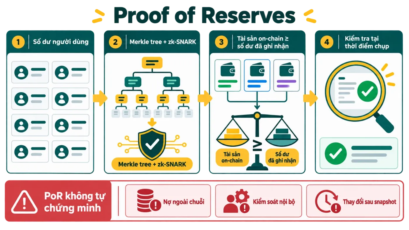 Proof of Reserves có chứng minh sàn an toàn?