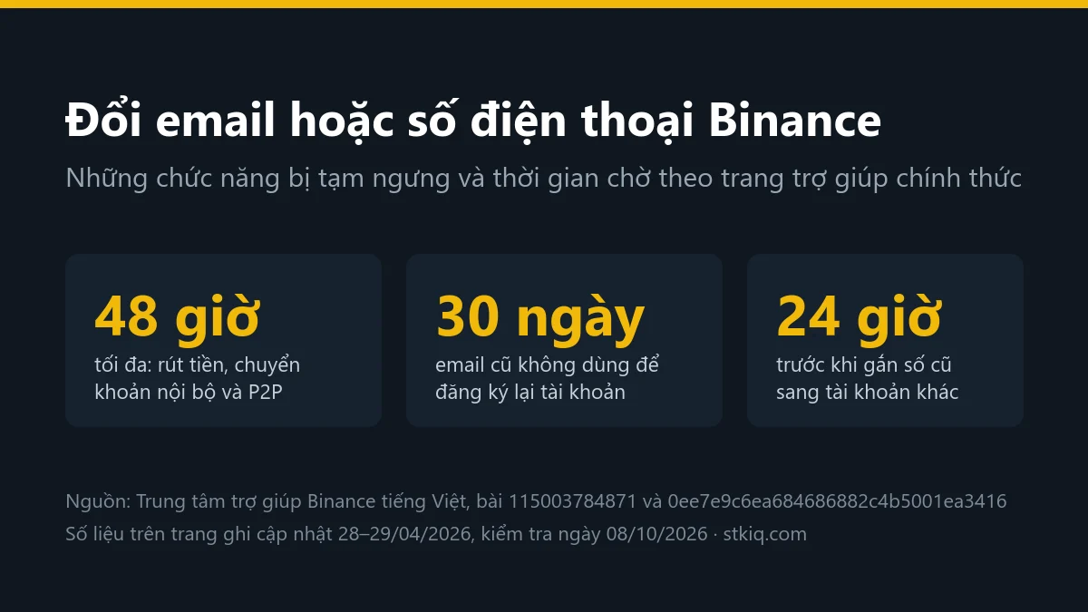 Đổi email hoặc số điện thoại Binance: bị khóa rút tiền bao lâu?