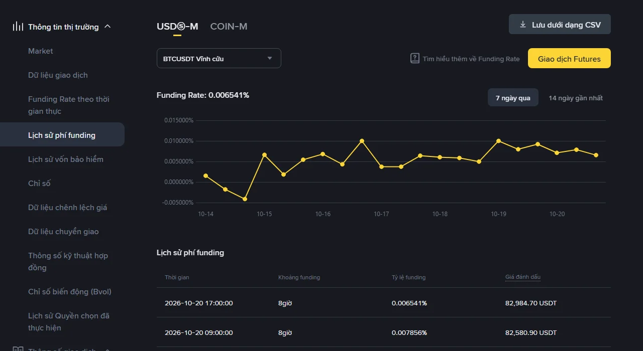 Trang Lịch sử phí funding của Binance Futures, có menu chọn mã hợp đồng, biểu đồ 7 ngày và bảng liệt kê từng kỳ 8 giờ kèm tỷ lệ funding và giá đánh dấu