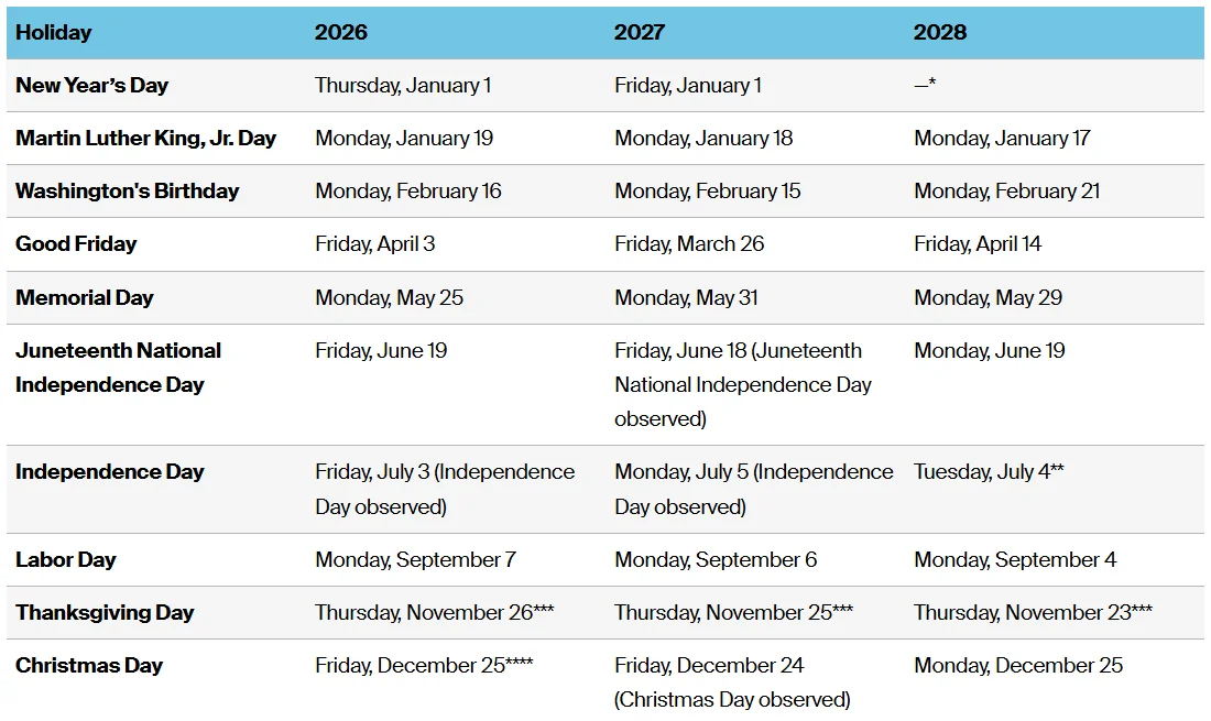 Bảng lịch nghỉ lễ chính thức của NYSE cho các năm 2026, 2027 và 2028, liệt kê từ New Year Day đến Christmas Day