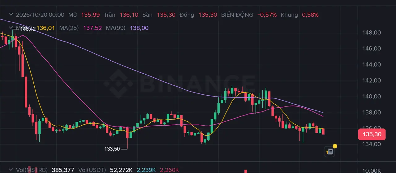 bStock có giao dịch cuối tuần không? Đo biến động khi sàn Mỹ đóng cửa