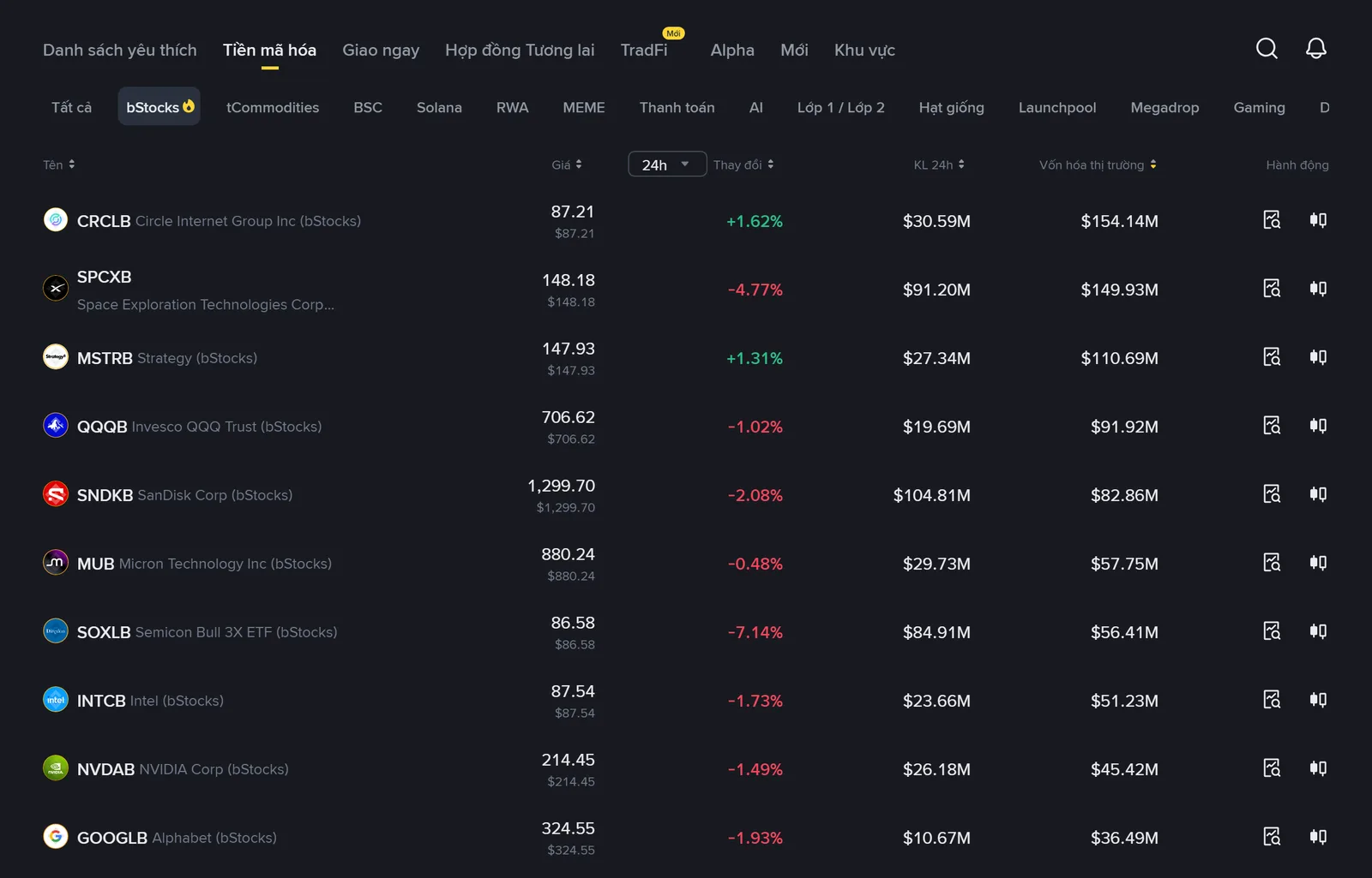 Trang Thị trường của Binance bản tiếng Việt với bộ lọc bStocks đang được chọn, hiển thị các dòng CRCLB, SPCXB, MSTRB, QQQB, SNDKB và MUB kèm giá, khối lượng 24 giờ và vốn hóa thị trường