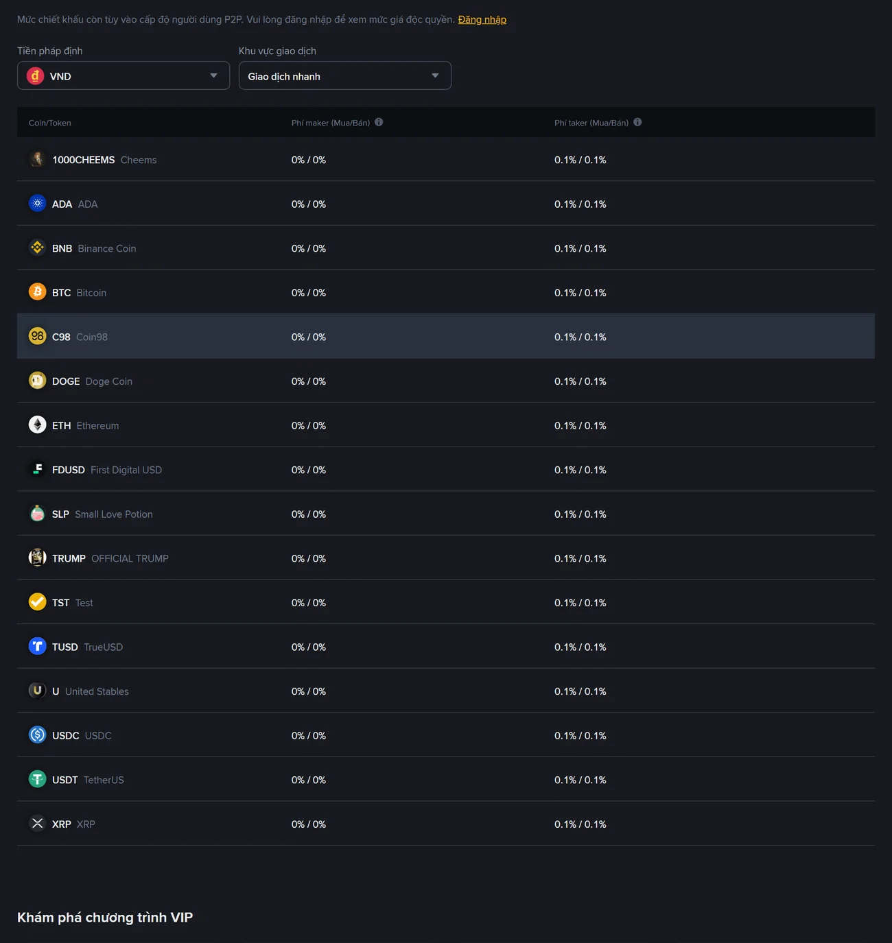 Biểu phí P2P của Binance cho VND ở khu vực Giao dịch nhanh ngày 27/10/2026: phí maker 0% còn phí taker là 0,1% cho cả chiều mua và chiều bán, áp dụng cho toàn bộ 16 coin kể cả USDT