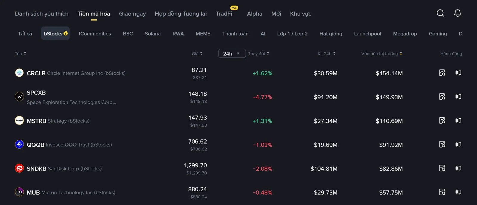 Binance bStocks có những mã nào? 100 cặp giao dịch và cách đọc danh sách