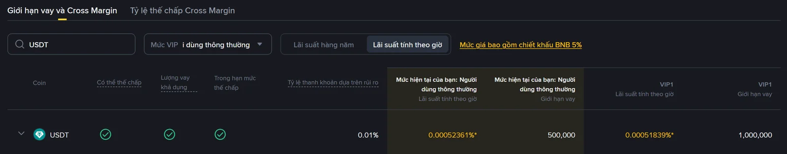 Trang Dữ liệu Cross Margin của Binance lọc coin USDT, đang bật chế độ lãi suất tính theo giờ, hiển thị 0,00052361% cho người dùng thông thường và hạn mức vay 500.000