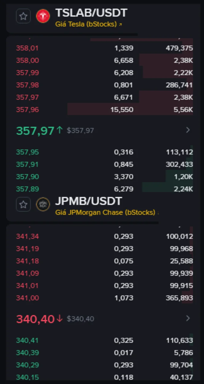 Hai sổ lệnh Binance xếp chồng, phần quanh mức giá hiện tại: TSLAB/USDT có giá bán thấp nhất 357,96 và giá mua cao nhất 357,95; JPMB/USDT có giá bán thấp nhất 341,00 và giá mua cao nhất 340,41